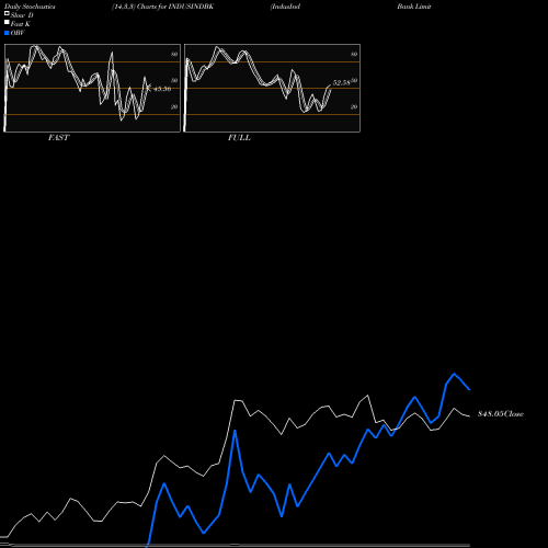 Stochastics Fast,Slow,Full charts IndusInd Bank Limited INDUSINDBK share NSE Stock Exchange 