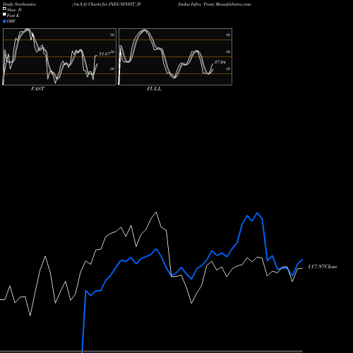 Stochastics Fast,Slow,Full charts Indus Infra Trust INDUSINVIT_IV share NSE Stock Exchange 