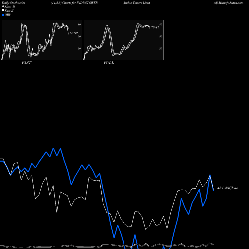 Stochastics Fast,Slow,Full charts Indus Towers Limited INDUSTOWER share NSE Stock Exchange 