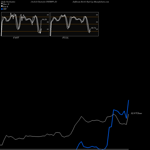Stochastics Fast,Slow,Full charts Infibeam Re.0.5 Ppd Up INFIBPP_E1 share NSE Stock Exchange 