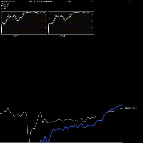 Stochastics Fast,Slow,Full charts Infinite Computer Solutions (India) Limited INFINITE share NSE Stock Exchange 
