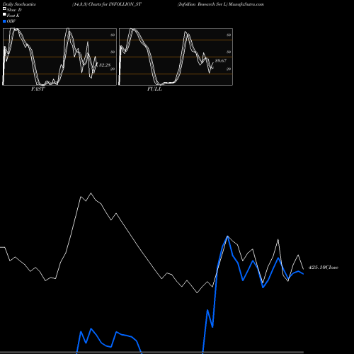 Stochastics Fast,Slow,Full charts Infollion Research Ser L INFOLLION_ST share NSE Stock Exchange 