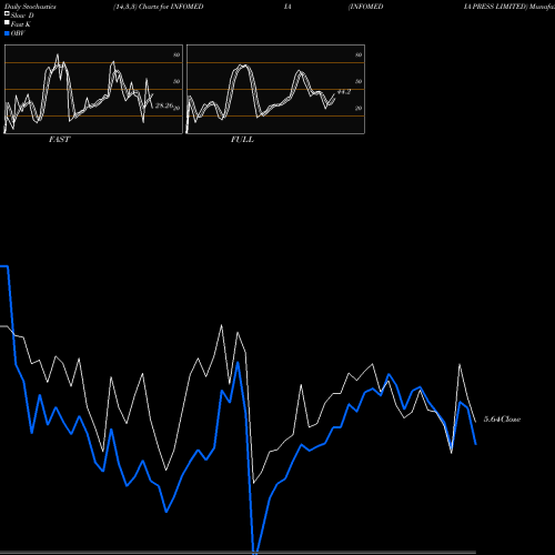 Stochastics Fast,Slow,Full charts INFOMEDIA PRESS LIMITED INFOMEDIA share NSE Stock Exchange 