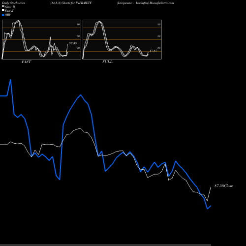 Stochastics Fast,Slow,Full charts Icicipramc - Iciciinfra INFRAIETF share NSE Stock Exchange 