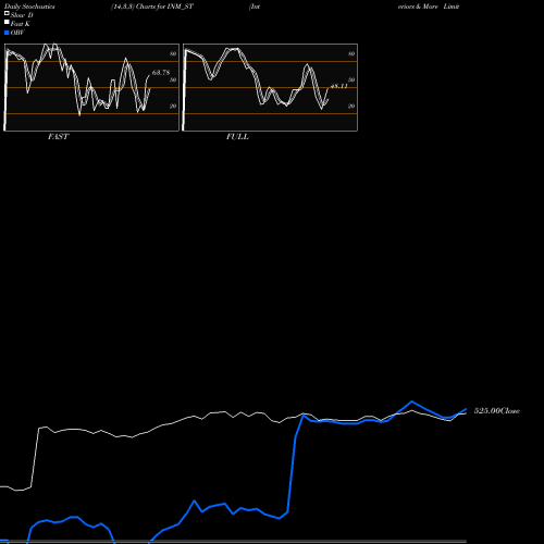 Stochastics Fast,Slow,Full charts Interiors & More Limited INM_ST share NSE Stock Exchange 
