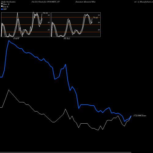 Stochastics Fast,Slow,Full charts Innomet Advanced Materi L INNOMET_ST share NSE Stock Exchange 