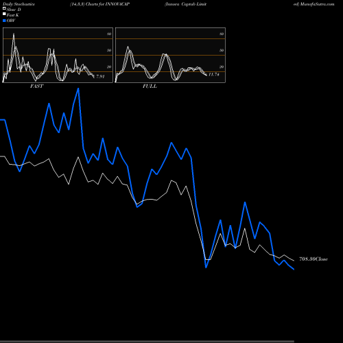 Stochastics Fast,Slow,Full charts Innova Captab Limited INNOVACAP share NSE Stock Exchange 