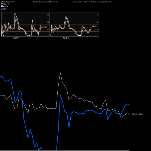 Stochastics Fast,Slow,Full charts Innovative Tyres & Tubes INNOVATIVE share NSE Stock Exchange 