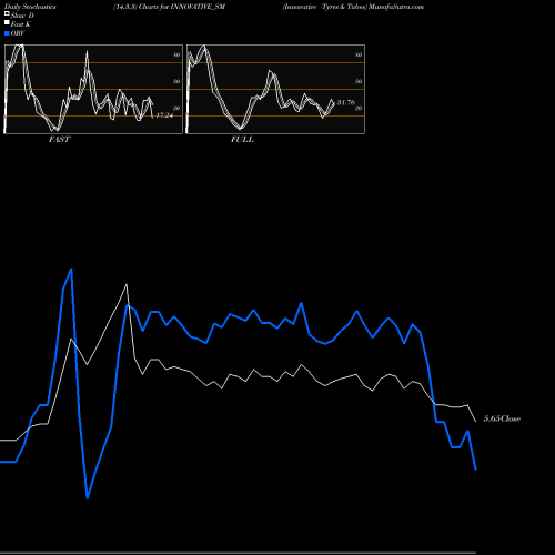 Stochastics Fast,Slow,Full charts Innovative Tyres & Tubes INNOVATIVE_SM share NSE Stock Exchange 