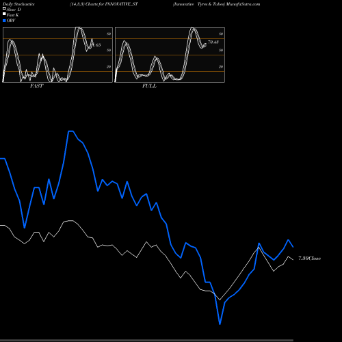 Stochastics Fast,Slow,Full charts Innovative Tyres & Tubes INNOVATIVE_ST share NSE Stock Exchange 