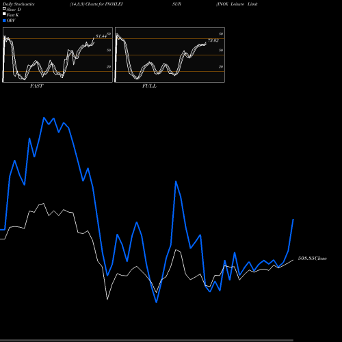 Stochastics Fast,Slow,Full charts INOX Leisure Limited INOXLEISUR share NSE Stock Exchange 