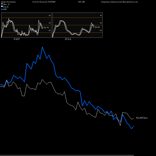 Stochastics Fast,Slow,Full charts Inspirisys Solutions Ltd INSPIRISYS_BE share NSE Stock Exchange 