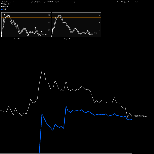 Stochastics Fast,Slow,Full charts Intellect Design Arena Limited INTELLECT share NSE Stock Exchange 