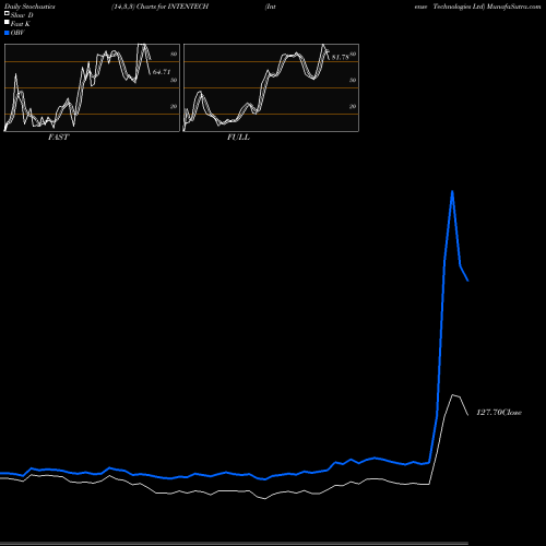 Stochastics Fast,Slow,Full charts Intense Technologies Ltd INTENTECH share NSE Stock Exchange 