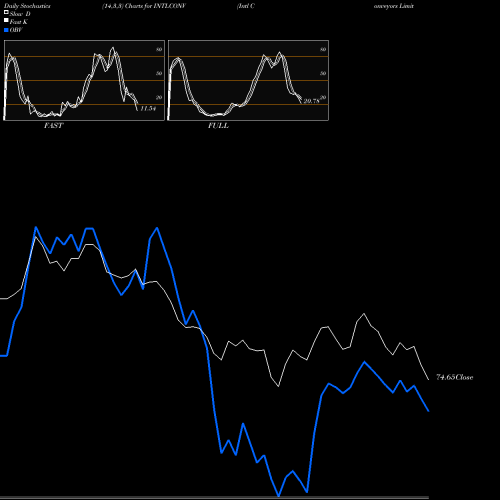 Stochastics Fast,Slow,Full charts Intl Conveyors Limited INTLCONV share NSE Stock Exchange 