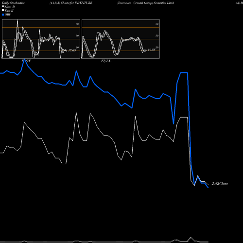 Stochastics Fast,Slow,Full charts Inventure Growth & Securities Limited INVENTURE share NSE Stock Exchange 