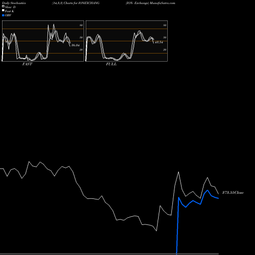 Stochastics Fast,Slow,Full charts ION Exchange IONEXCHANG share NSE Stock Exchange 