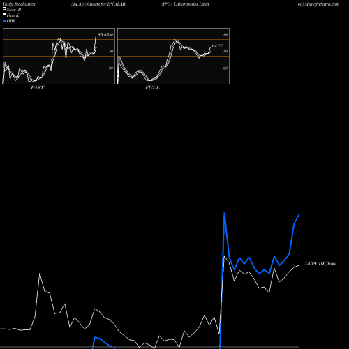 Stochastics Fast,Slow,Full charts IPCA Laboratories Limited IPCALAB share NSE Stock Exchange 
