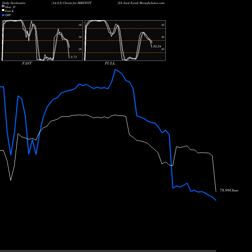 Stochastics Fast,Slow,Full charts Irb Invit Fund IRBINVIT share NSE Stock Exchange 
