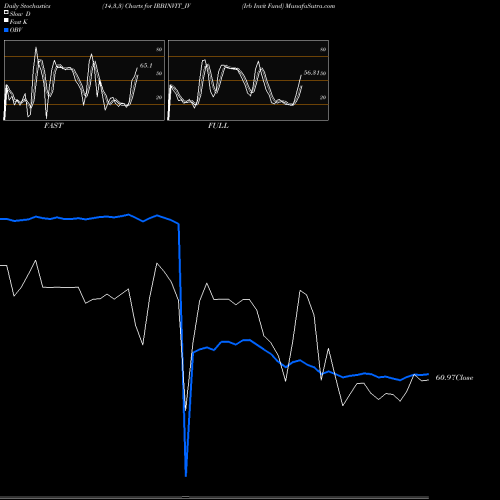 Stochastics Fast,Slow,Full charts Irb Invit Fund IRBINVIT_IV share NSE Stock Exchange 