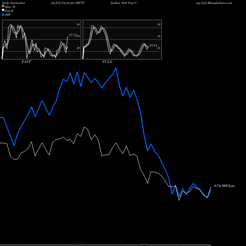 Stochastics Fast,Slow,Full charts Indian Rail Tour Corp Ltd IRCTC share NSE Stock Exchange 