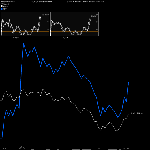 Stochastics Fast,Slow,Full charts Ireda 8.80ncdtr I Sr Iiib IREDA share NSE Stock Exchange 