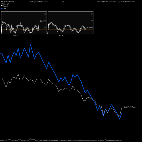 Stochastics Fast,Slow,Full charts Bond 8.00% Pa Tax Free S1 IRFC share NSE Stock Exchange 