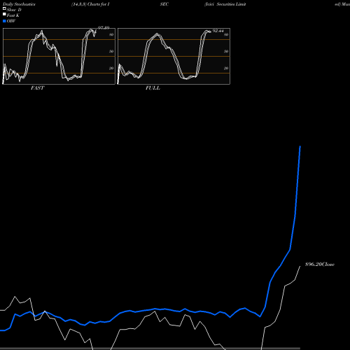 Stochastics Fast,Slow,Full charts Icici Securities Limited ISEC share NSE Stock Exchange 