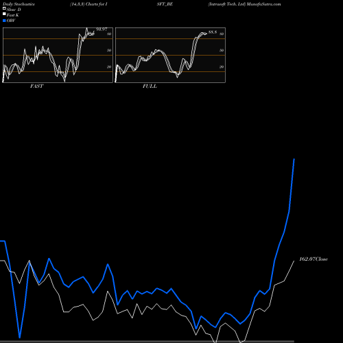 Stochastics Fast,Slow,Full charts Intrasoft Tech. Ltd ISFT_BE share NSE Stock Exchange 