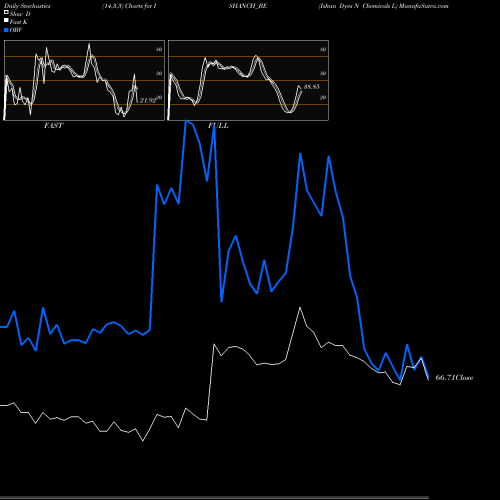 Stochastics Fast,Slow,Full charts Ishan Dyes N Chemicals L ISHANCH_BE share NSE Stock Exchange 