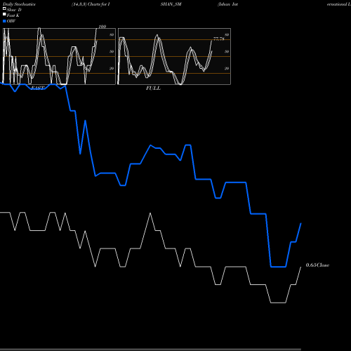 Stochastics Fast,Slow,Full charts Ishan International Ltd ISHAN_SM share NSE Stock Exchange 
