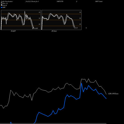 Stochastics Fast,Slow,Full charts ISMT Limited ISMTLTD share NSE Stock Exchange 