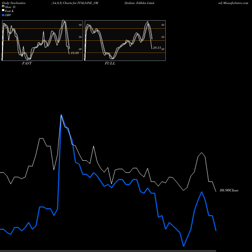 Stochastics Fast,Slow,Full charts Italian Edibles Limited ITALIANE_SM share NSE Stock Exchange 