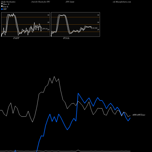 Stochastics Fast,Slow,Full charts ITC Limited ITC share NSE Stock Exchange 
