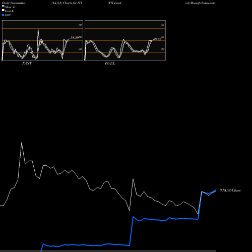 Stochastics Fast,Slow,Full charts ITI Limited ITI share NSE Stock Exchange 