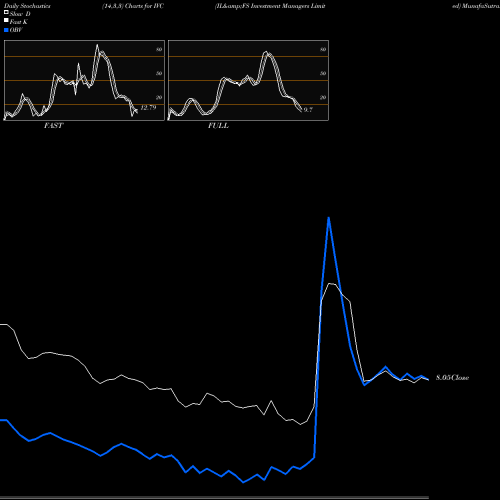 Stochastics Fast,Slow,Full charts IL&FS Investment Managers Limited IVC share NSE Stock Exchange 