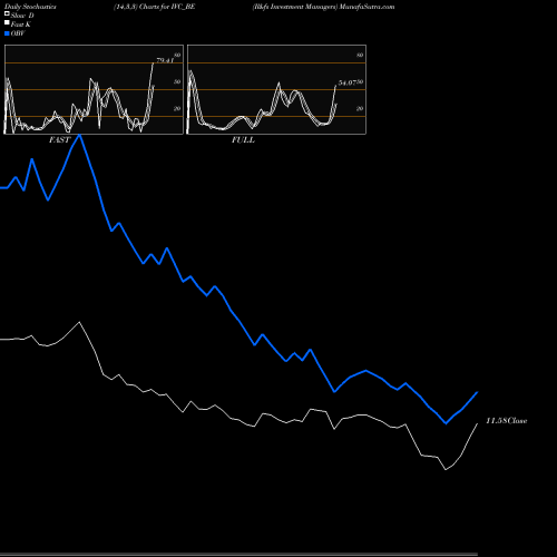 Stochastics Fast,Slow,Full charts Il&fs Investment Managers IVC_BE share NSE Stock Exchange 
