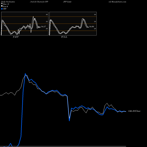 Stochastics Fast,Slow,Full charts IVP Limited IVP share NSE Stock Exchange 