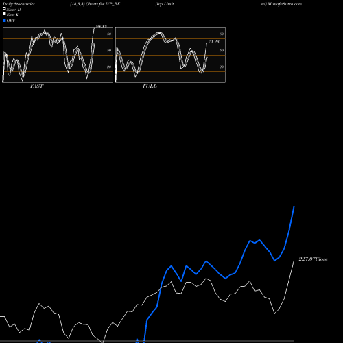 Stochastics Fast,Slow,Full charts Ivp Limited IVP_BE share NSE Stock Exchange 