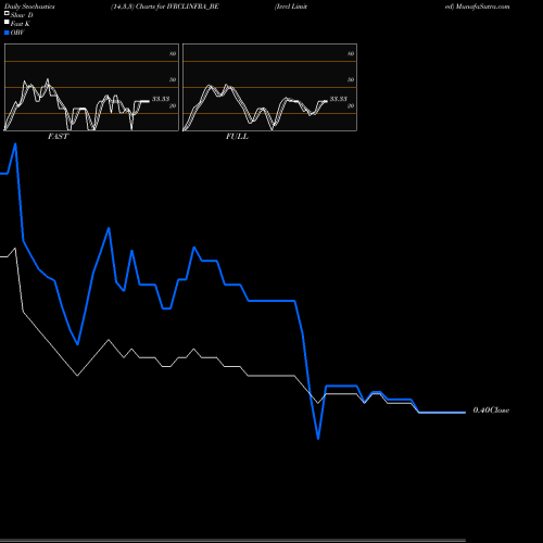 Stochastics Fast,Slow,Full charts Ivrcl Limited IVRCLINFRA_BE share NSE Stock Exchange 