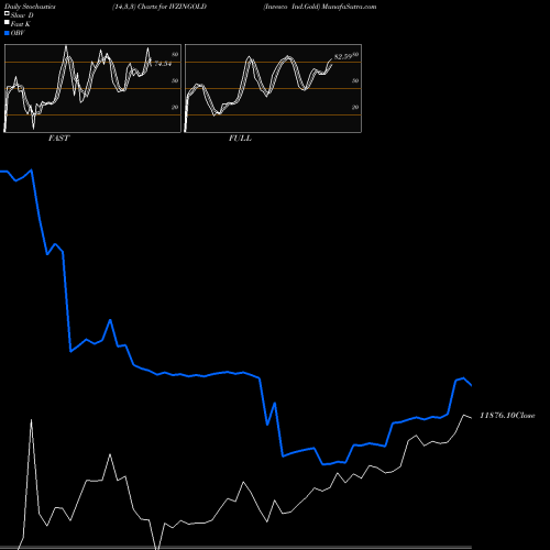 Stochastics Fast,Slow,Full charts Invesco Ind.Gold IVZINGOLD share NSE Stock Exchange 