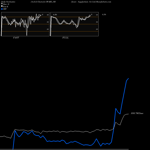 Stochastics Fast,Slow,Full charts Iware Supplychain Ser Ltd IWARE_SM share NSE Stock Exchange 