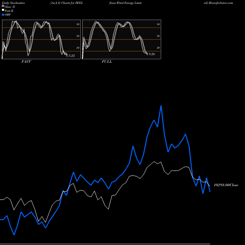 Stochastics Fast,Slow,Full charts Inox Wind Energy Limited IWEL share NSE Stock Exchange 
