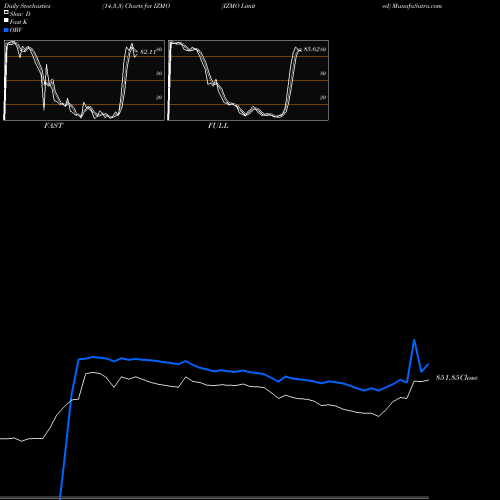 Stochastics Fast,Slow,Full charts IZMO Limited IZMO share NSE Stock Exchange 