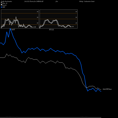 Stochastics Fast,Slow,Full charts Jai Balaji Industries Limited JAIBALAJI share NSE Stock Exchange 