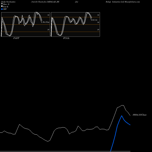 Stochastics Fast,Slow,Full charts Jai Balaji Industries Ltd JAIBALAJI_BE share NSE Stock Exchange 