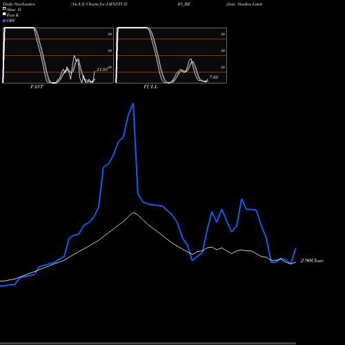 Stochastics Fast,Slow,Full charts Jain Studios Limited JAINSTUDIO_BE share NSE Stock Exchange 