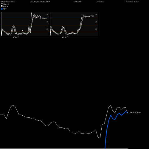 Stochastics Fast,Slow,Full charts Nandani Creation Limited JAIPURKURT share NSE Stock Exchange 
