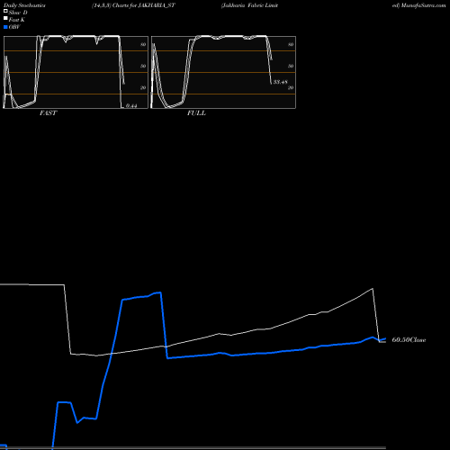 Stochastics Fast,Slow,Full charts Jakharia Fabric Limited JAKHARIA_ST share NSE Stock Exchange 