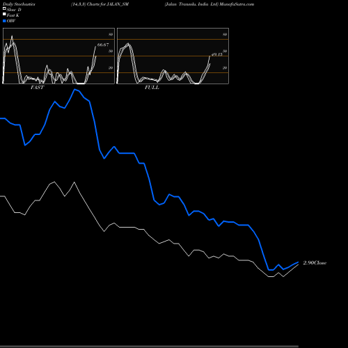 Stochastics Fast,Slow,Full charts Jalan Transolu. India Ltd JALAN_SM share NSE Stock Exchange 
